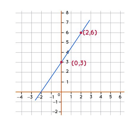 Graphing Linear Equations - Examples, Graphing Linear Equations in Two ...