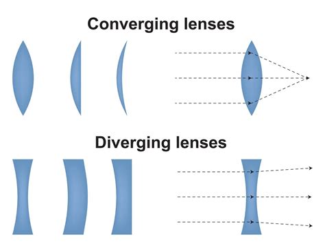 Convex and concave lens. Optics physics icon. Scheme with light ray ...