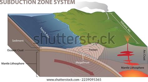 Illustration Subduction Zone System Diagram Vector Stock Vector ...