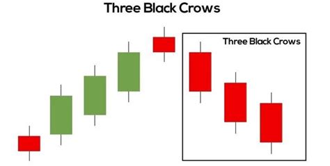 Three Black Crows Pattern Explained For Beginners - Warrior Trading