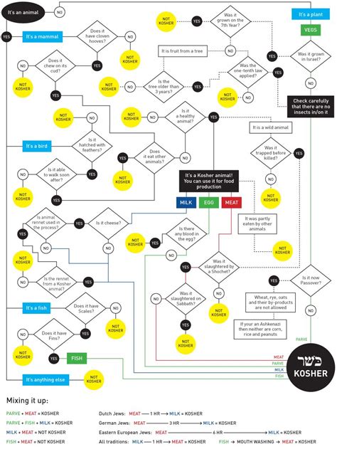 How to keep kosher... as a flow chart. Somebody had far too much time ...