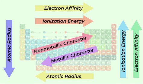 Periodic Table Trends: Patterns and Properties of Elements