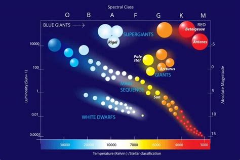 What Sort Of Star Is That? The Types Of Stars in The Sky – Telescope Nights