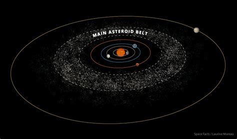 Asteroid Belt Facts - Interesting Facts about the Asteroid Belt