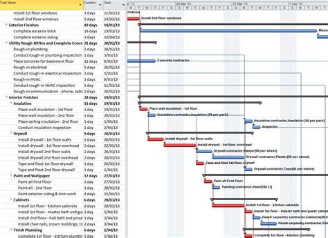 Purpose of a Gantt Chart - Successful Projects