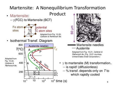 Transformation of martensite