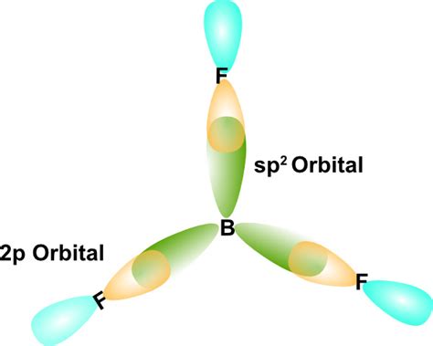 Hybridization of Orbitals | Pathways to Chemistry