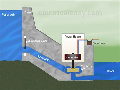 Hydroelectric Generating Station Diagram Hydroelectric Energ