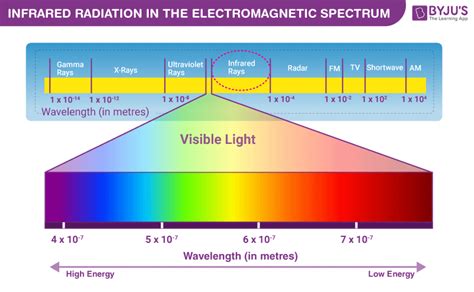 Infrared Radiation In The Electromagnetic Spectrum - BYJU'S