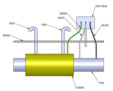 Design and Installation of Galvanic-Anode, Impressed-Current CP System