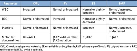 Myeloproliferative neoplasms | Oncohema Key