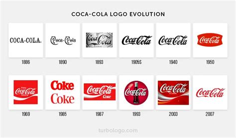 Coca-cola logo evolution and history – TURBOLOGO – Logo Maker Blog