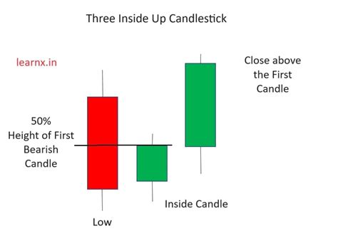 Three Inside Up Candlestick Pattern Explained