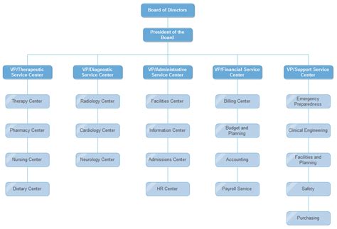 Org Charts for Easier HR Management | Org Charting