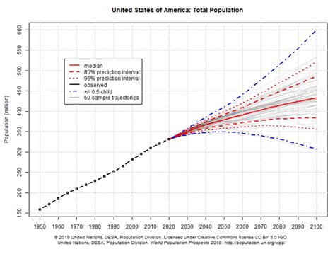 United States population projection - Ygraph