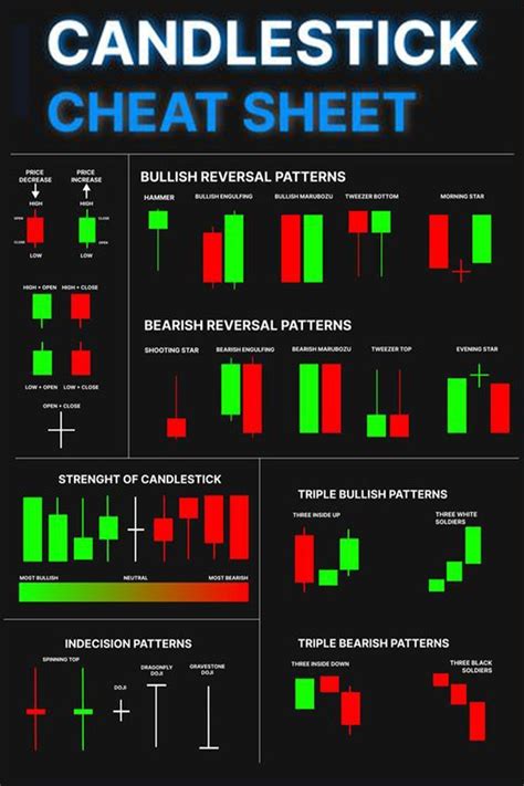 Candlestick cheat sheet | Online stock trading, Trading charts, Stock ...