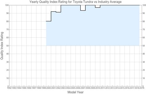 Toyota Tundra Reliability - Dashboard Light