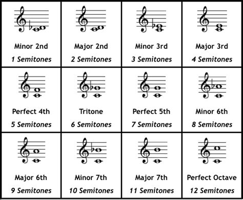 Chords & Intervals - TJPS