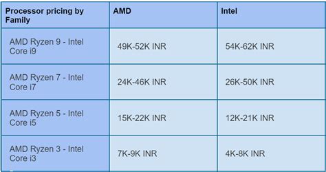 AMD vs Intel: Which CPU Is Better in 2024? - Naukri Code 360