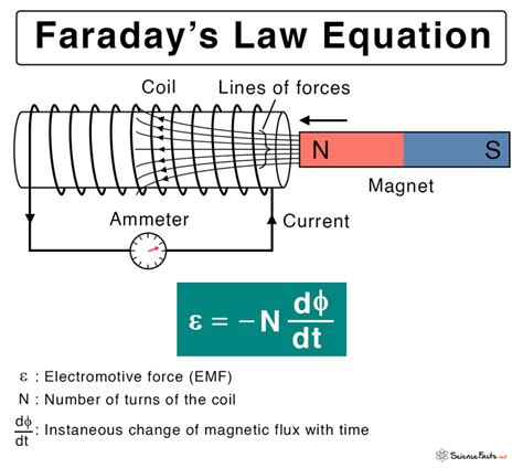 Faraday’s Law: Statement, Equation, and Applications