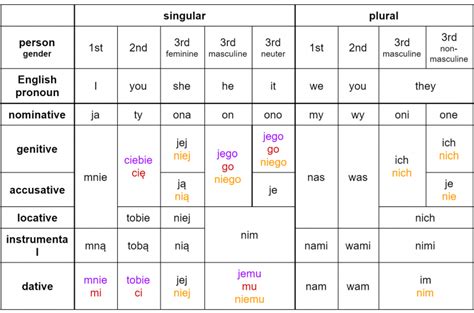 Making Sense of Polish Personal Pronouns