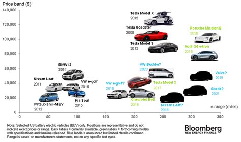 Kirill Klip.: Lithium Race: Electric Cars Available Today And Coming In ...