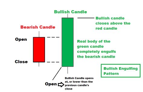 How to identify Bullish and Bearish Engulfing Candlestick Patterns