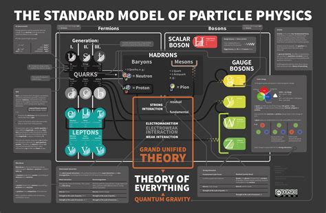 Particle Physics Standard Model Diagram