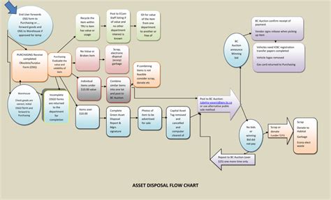 Fixed Asset Process Flow Chart