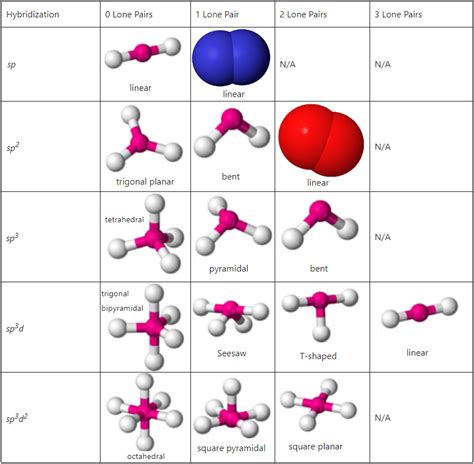 Hybridization and Hybrid Orbitals | ChemTalk