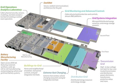 Oak Ridge National Laboratory – Grid Research Integration and ...