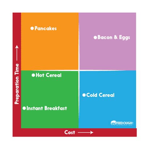 Product and Brand Positioning Map – Feedough