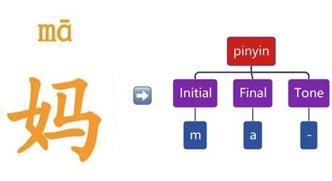 Introduction to Pinyin - ChineseLearning.Com