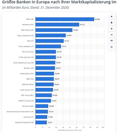 Largest Banks in Europe by Market Capitalisation in 2020 : r/europe