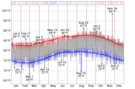 Historical Weather For 2013 in Basseterre, St. Kitts and Nevis ...