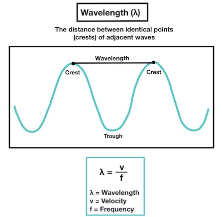 Wavelength and Frequency — Definition & Overview - Expii