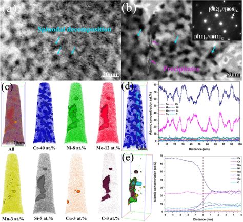 Characterization of the ferrite phase aged at 475 • C for 60 h and 100 ...