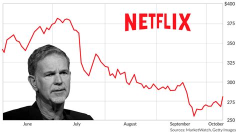 Netflix stock price - wessmall