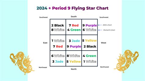 2024 Flying Star Feng Shui Analysis with the Period 9 chart — Picture ...