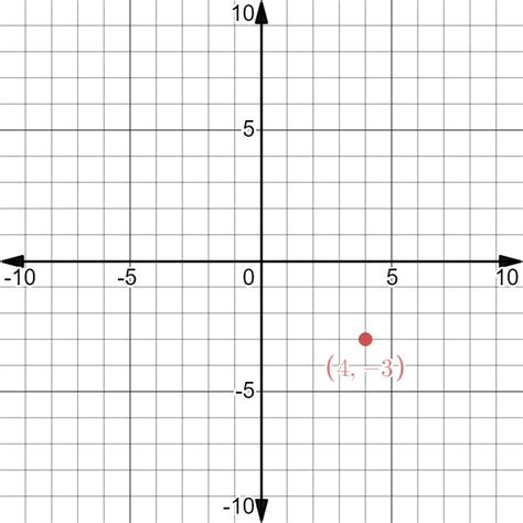 Plot the following points on the graph paper: left ( 4,-3 right )