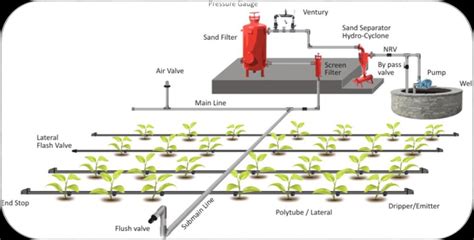 Water Sprinkler System Diagram