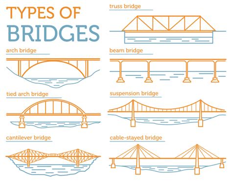 Seven Different Types of Bridges and Why We Build Them - Science and ...