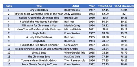 What Are The Most Popular Christmas Songs? - Radio Ink