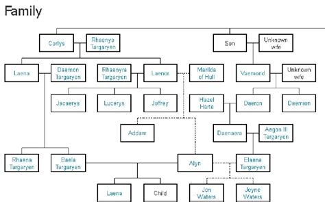 Who Was Rhaenyra Targaryen First Husband Laenor Velaryon? His Sexuality ...