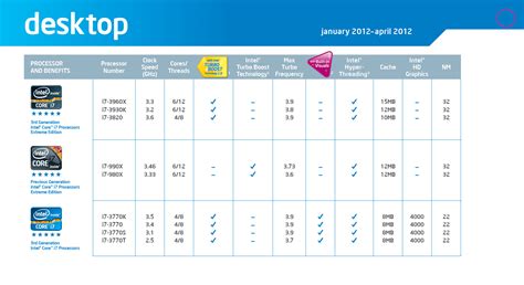 Computer Processor Generation List : Intel S 3rd Generation 22nm Ivy ...