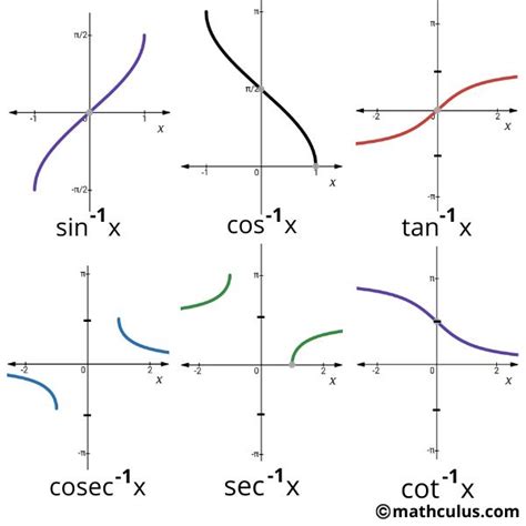 Inverse Trigonometric Function | Trigonometric functions, Step function ...