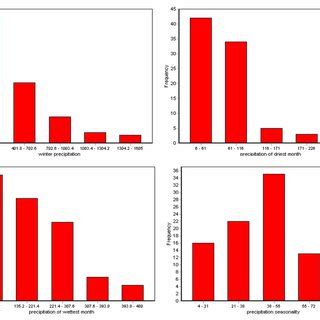 Precipitation profiles of Cerulean Warbler winter habitat. | Download ...