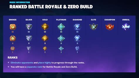 All Fortnite Ranks Explained: How It Works, Leaderboard, and More | Beebom