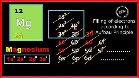 Magnesium Electron Configuration