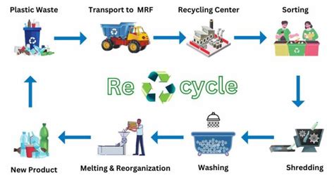 How is plastic recycled - Turning Trash into Treasure